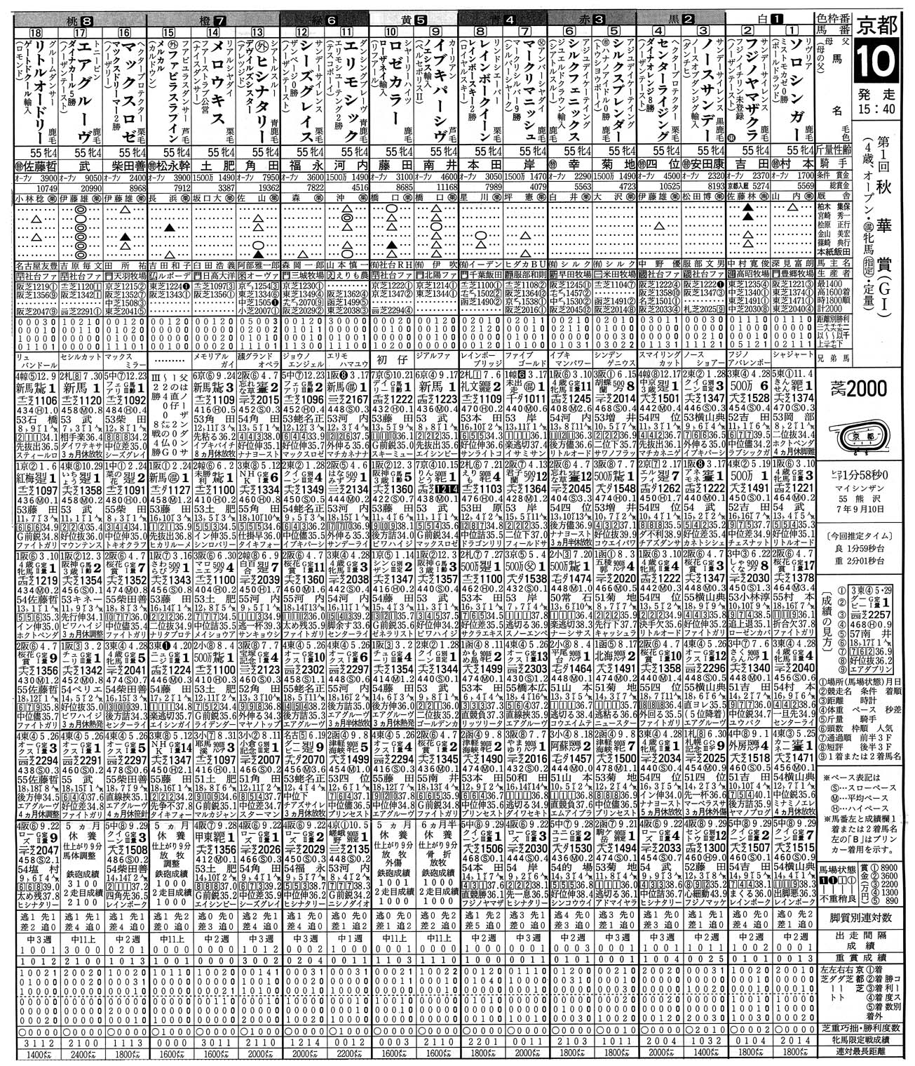 日刊競馬で振り返るGI - 1996年秋華賞（ファビラスラフイン）